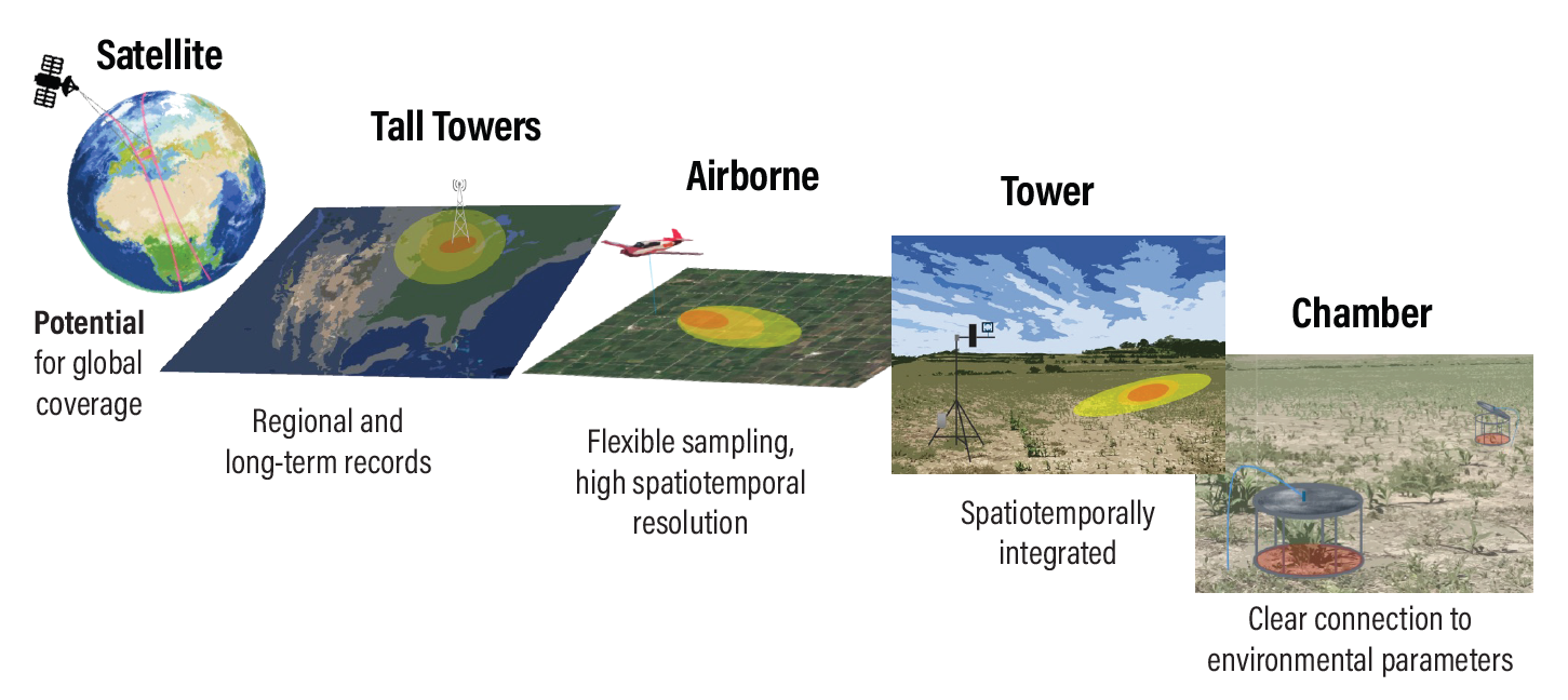 A diagram showing five measurement platforms: Satellite (global coverage), Tall Towers (regional, long-term), Airborne (flexible, high resolution), Tower (spatiotemporal integration), and Chamber (environmental connections).
